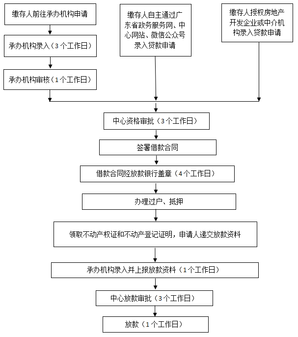 住房公积金贷款流程一文速通