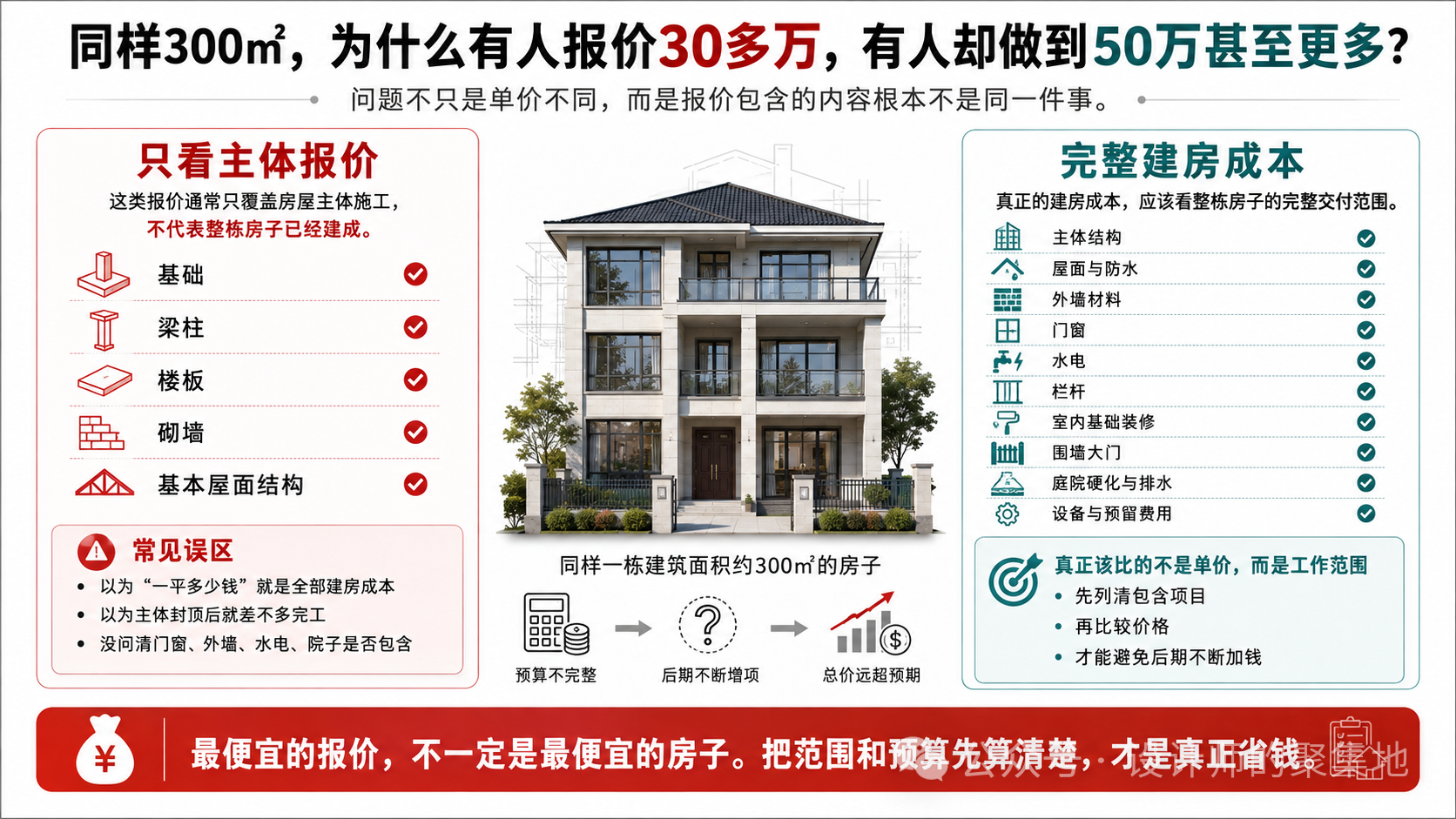 回农村盖自建房,多少钱一平方,每个细节给你讲清楚。