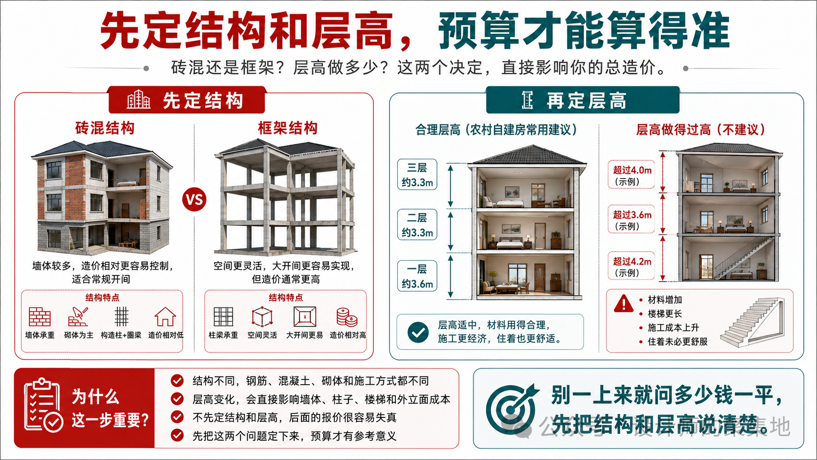回农村盖自建房,多少钱一平方,每个细节给你讲清楚。