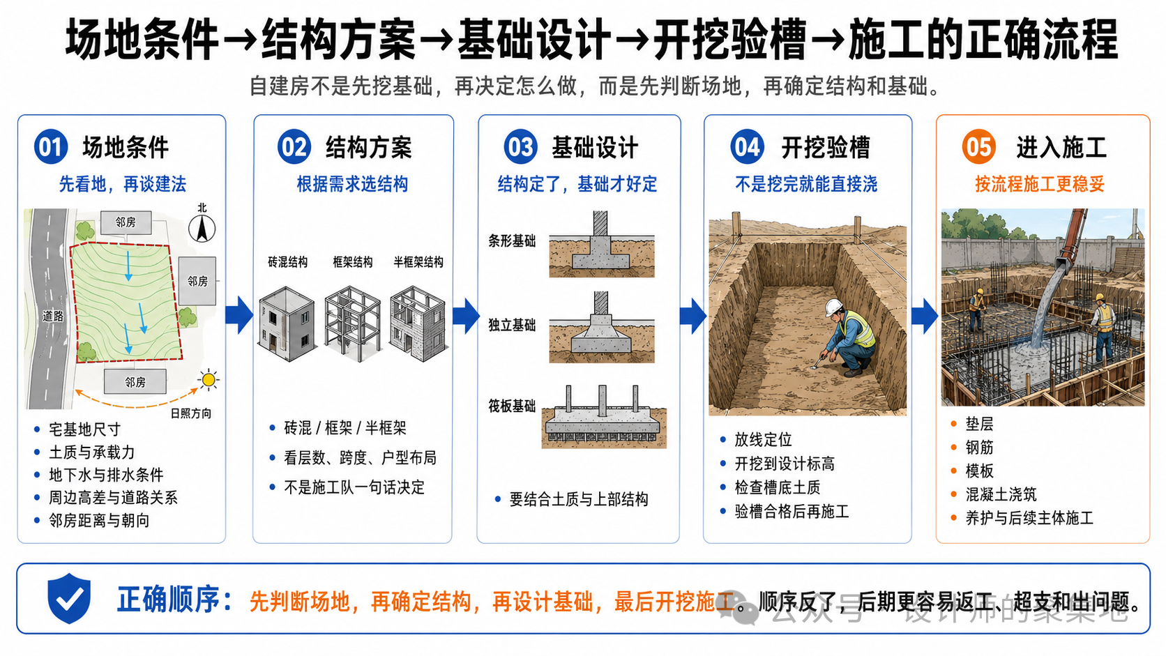 回农村盖自建房,多少钱一平方,每个细节给你讲清楚。