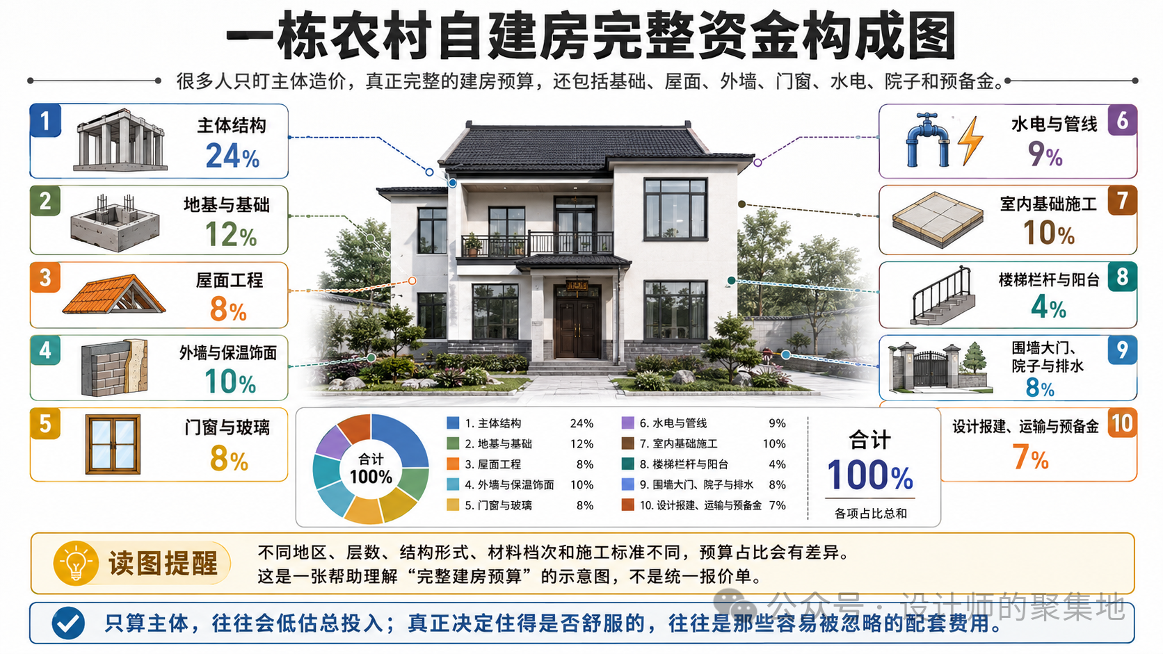 回农村盖自建房,多少钱一平方,每个细节给你讲清楚。